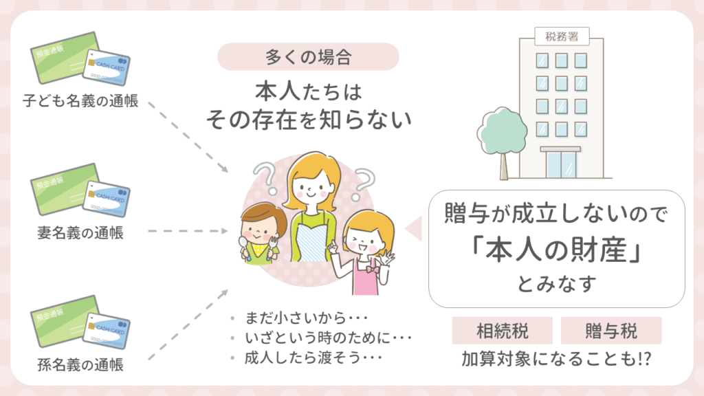 名義預金の多くは本人が管理をしておらず、税務署は「本人の財産」とみなし、「贈与逃れ」や「相続申告漏れ」を指摘されてしまうことも。